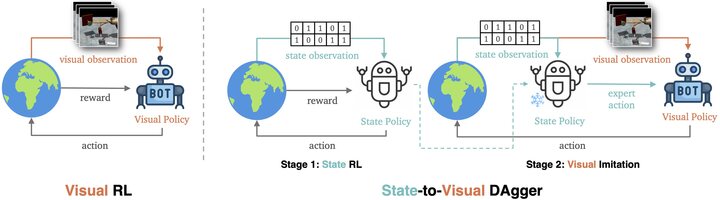 State-to-Visual DAgger method diagram